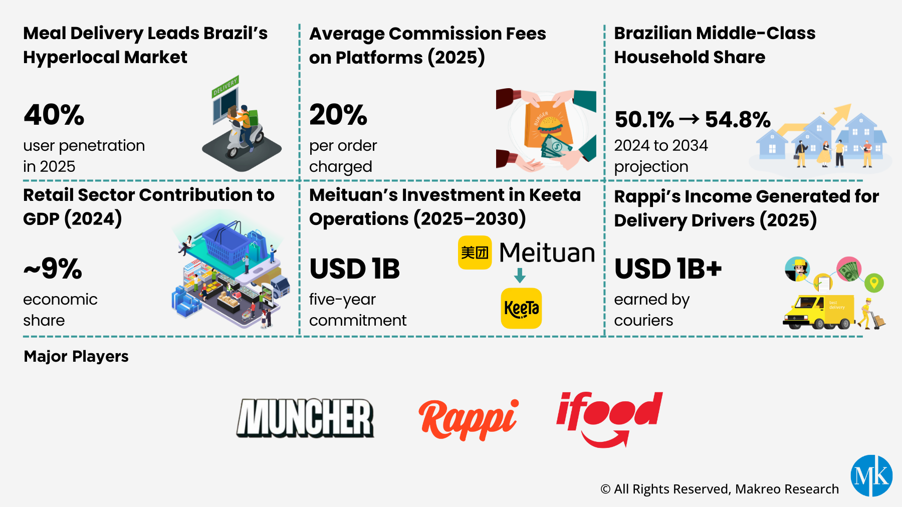 Brazil Hyperlocal Delivery and Dark Kitchen Market Overview - Market Size, Growth, Trends, and Key Players